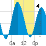 Daufuskie Island tide chart for Sunday, January 4, 2026