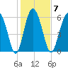 Daufuskie Island tide chart for Wednesday, January 7, 2026
