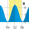Daufuskie Island tide chart for Thursday, January 8, 2026
