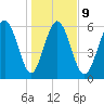 Daufuskie Island tide chart for Friday, January 9, 2026