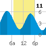 Daufuskie Island tide chart for Wednesday, February 11, 2026