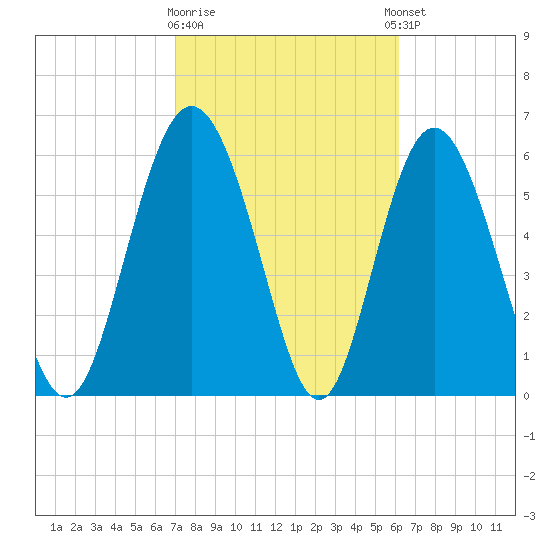 Daufuskie Island tide chart for Monday, February 16, 2026