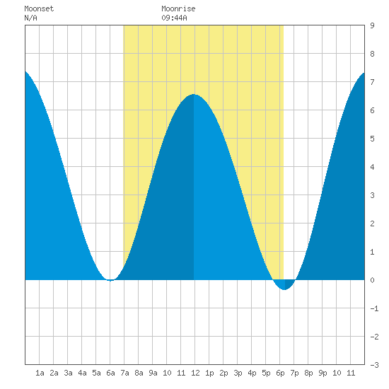 Daufuskie Island tide chart for Sunday, February 22, 2026
