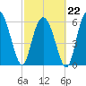 Daufuskie Island tide chart for Sunday, February 22, 2026