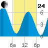 Daufuskie Island tide chart for Tuesday, February 24, 2026