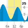 Daufuskie Island tide chart for Wednesday, February 25, 2026