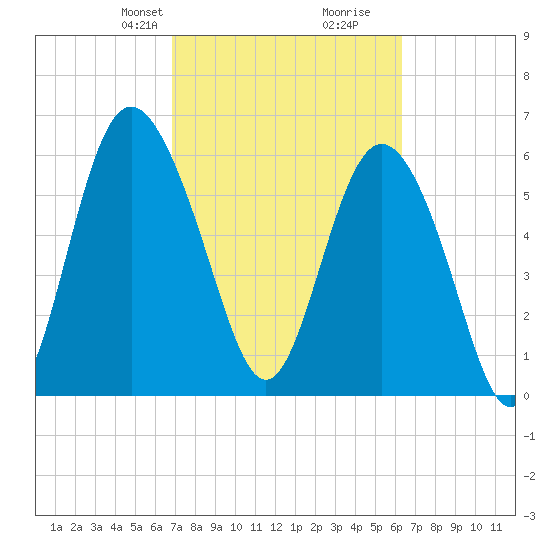 Daufuskie Island tide chart for Friday, February 27, 2026