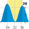 Daufuskie Island tide chart for Saturday, February 28, 2026