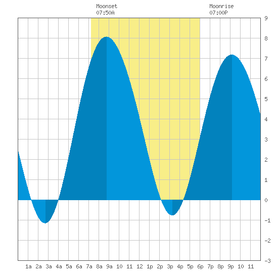 Daufuskie Island tide chart for Monday, February 2, 2026