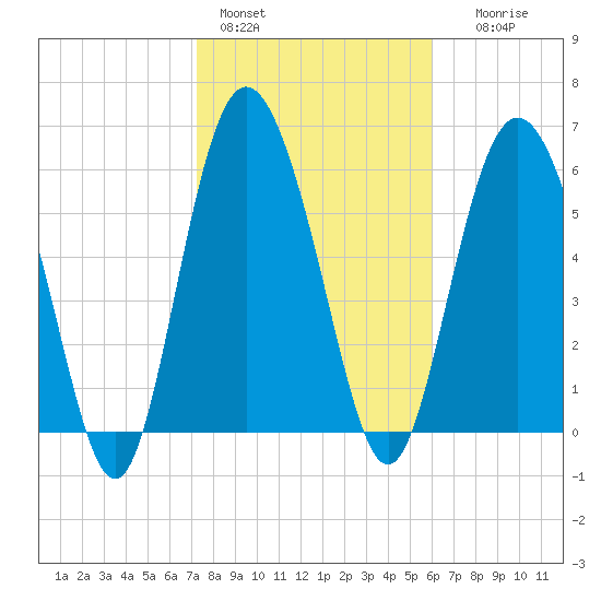 Daufuskie Island tide chart for Tuesday, February 3, 2026
