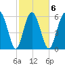 Daufuskie Island tide chart for Friday, February 6, 2026
