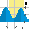 Daufuskie Island tide chart for Friday, March 13, 2026