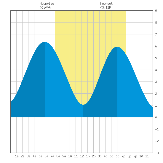 Daufuskie Island tide chart for Saturday, March 14, 2026
