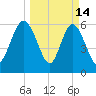 Daufuskie Island tide chart for Saturday, March 14, 2026
