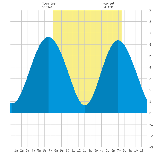 Daufuskie Island tide chart for Sunday, March 15, 2026