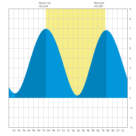 Daufuskie Island tide chart for Monday, March 16, 2026