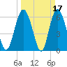 Daufuskie Island tide chart for Tuesday, March 17, 2026