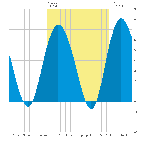 Daufuskie Island tide chart for Thursday, March 19, 2026