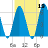 Daufuskie Island tide chart for Thursday, March 19, 2026