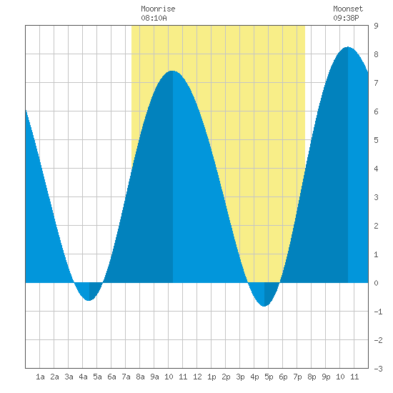 Daufuskie Island tide chart for Friday, March 20, 2026