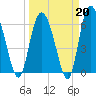 Daufuskie Island tide chart for Friday, March 20, 2026