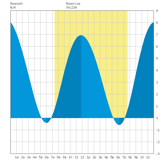 Daufuskie Island tide chart for Sunday, March 22, 2026