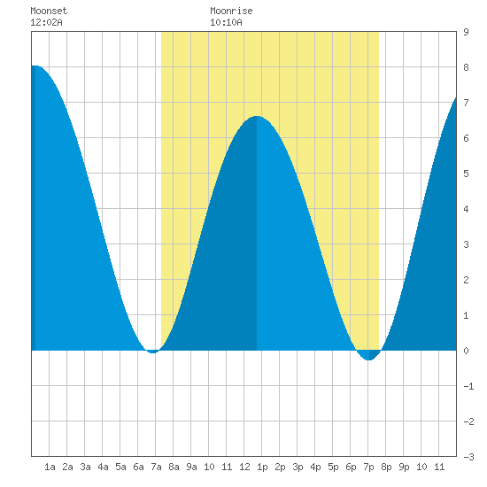 Daufuskie Island tide chart for Monday, March 23, 2026