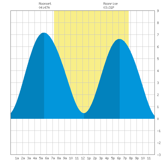 Daufuskie Island tide chart for Saturday, March 28, 2026