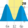 Daufuskie Island tide chart for Saturday, March 28, 2026