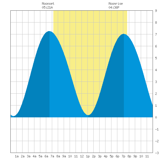 Daufuskie Island tide chart for Sunday, March 29, 2026