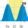Daufuskie Island tide chart for Sunday, March 29, 2026
