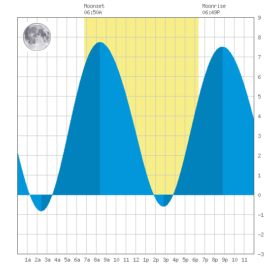 Daufuskie Island tide chart for Tuesday, March 3, 2026