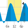 Daufuskie Island tide chart for Wednesday, March 4, 2026