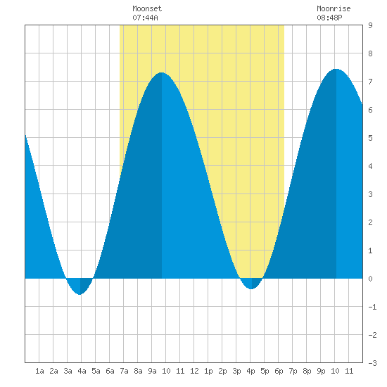 Daufuskie Island tide chart for Thursday, March 5, 2026