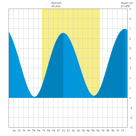 Daufuskie Island tide chart for Saturday, March 7, 2026