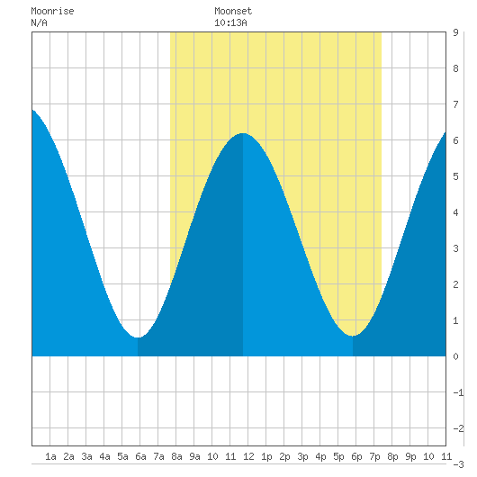 Daufuskie Island tide chart for Sunday, March 8, 2026