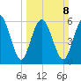 Daufuskie Island tide chart for Sunday, March 8, 2026