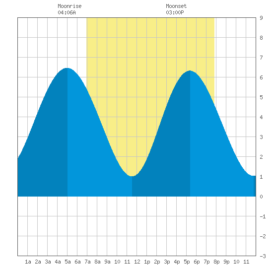 Daufuskie Island tide chart for Sunday, April 12, 2026