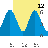 Daufuskie Island tide chart for Sunday, April 12, 2026