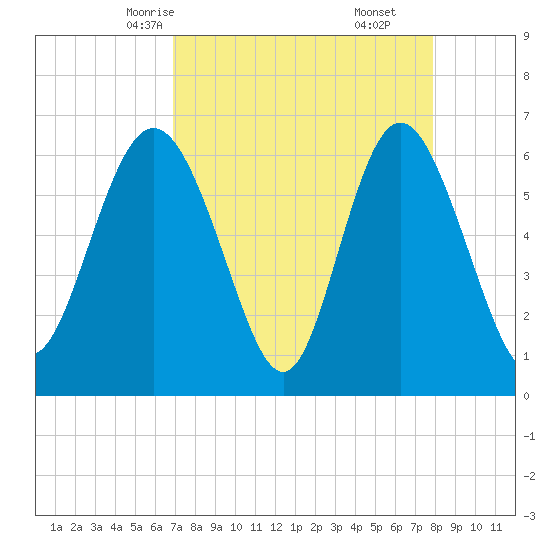 Daufuskie Island tide chart for Monday, April 13, 2026