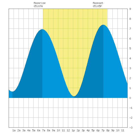 Daufuskie Island tide chart for Tuesday, April 14, 2026