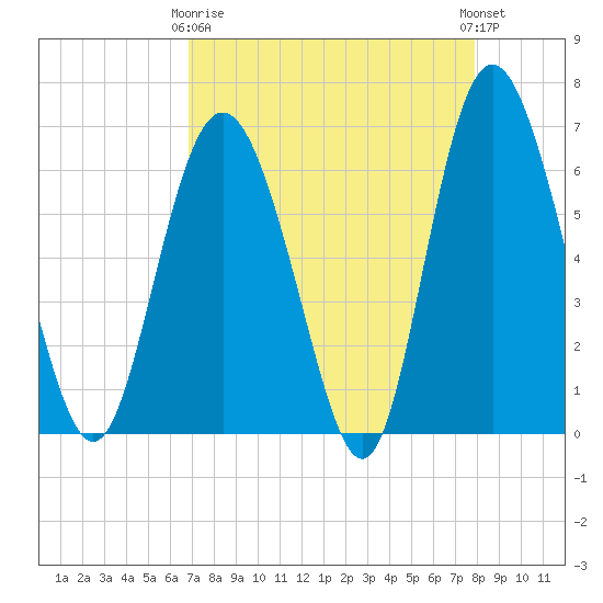Daufuskie Island tide chart for Thursday, April 16, 2026