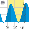 Daufuskie Island tide chart for Wednesday, April 1, 2026