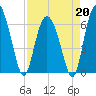 Daufuskie Island tide chart for Monday, April 20, 2026