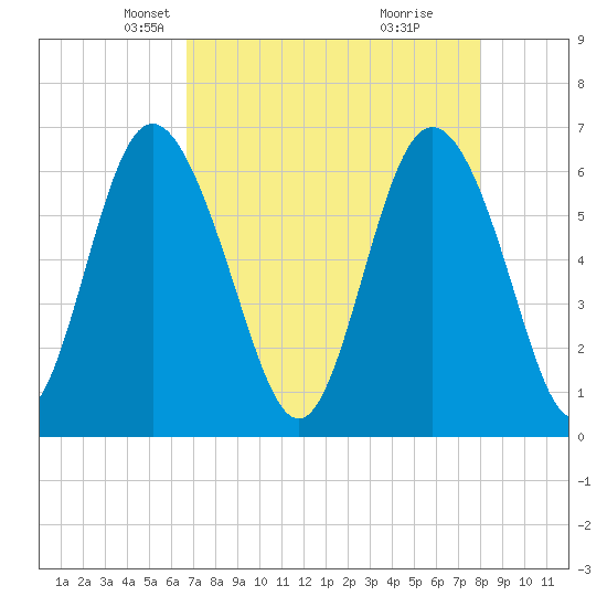 Daufuskie Island tide chart for Sunday, April 26, 2026