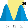 Daufuskie Island tide chart for Sunday, April 26, 2026