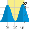Daufuskie Island tide chart for Monday, April 27, 2026