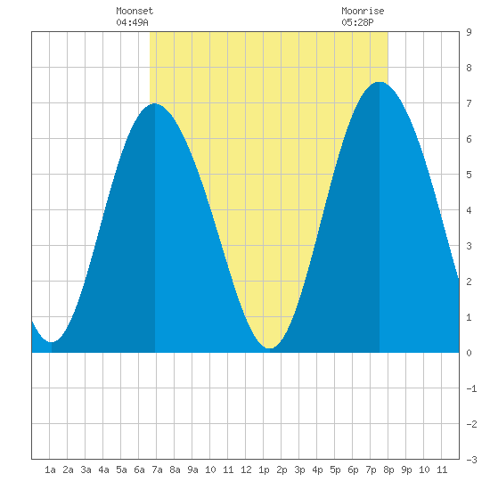 Daufuskie Island tide chart for Tuesday, April 28, 2026