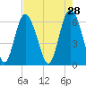 Daufuskie Island tide chart for Tuesday, April 28, 2026