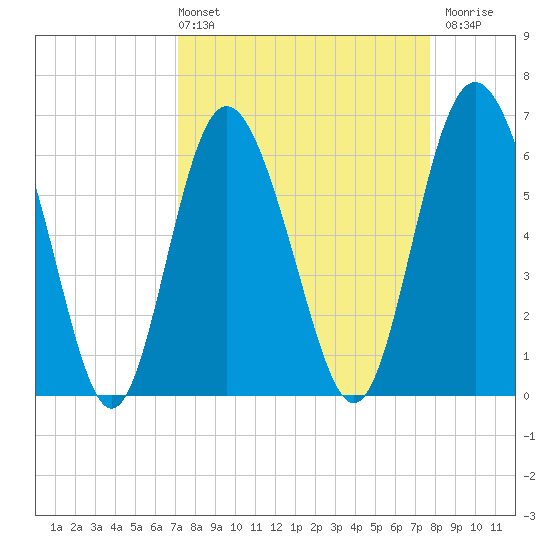 Daufuskie Island tide chart for Thursday, April 2, 2026